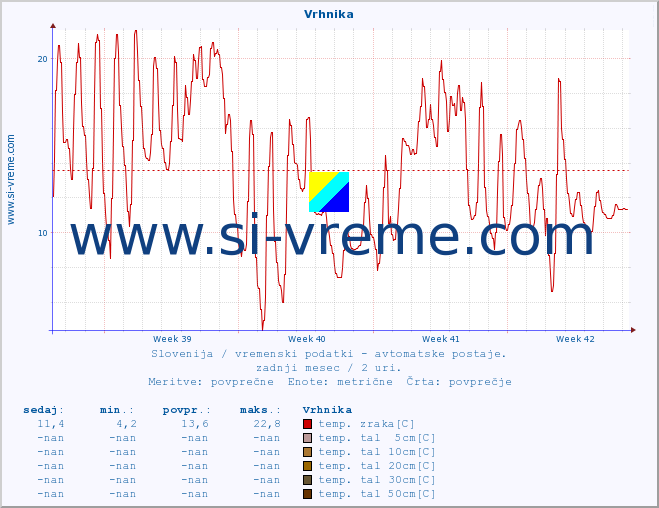 POVPREČJE :: Vrhnika :: temp. zraka | vlaga | smer vetra | hitrost vetra | sunki vetra | tlak | padavine | sonce | temp. tal  5cm | temp. tal 10cm | temp. tal 20cm | temp. tal 30cm | temp. tal 50cm :: zadnji mesec / 2 uri.