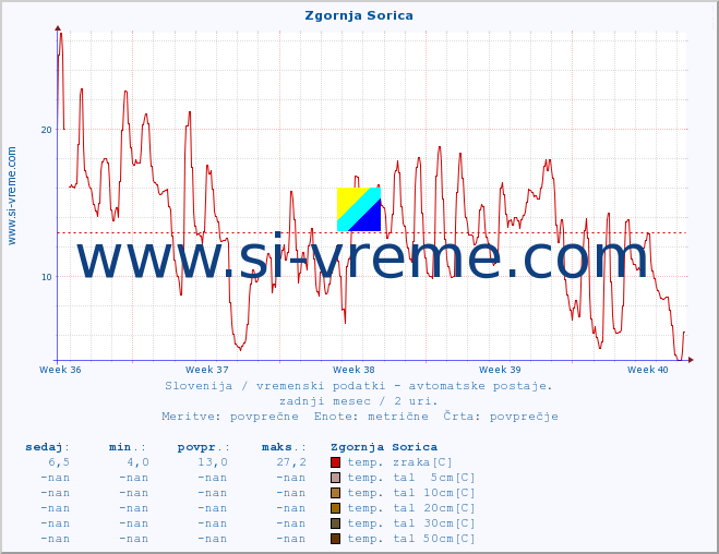 POVPREČJE :: Zgornja Sorica :: temp. zraka | vlaga | smer vetra | hitrost vetra | sunki vetra | tlak | padavine | sonce | temp. tal  5cm | temp. tal 10cm | temp. tal 20cm | temp. tal 30cm | temp. tal 50cm :: zadnji mesec / 2 uri.