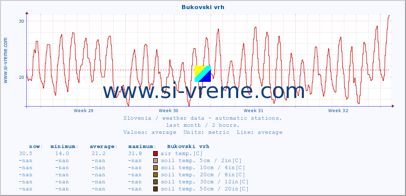  :: Bukovski vrh :: air temp. | humi- dity | wind dir. | wind speed | wind gusts | air pressure | precipi- tation | sun strength | soil temp. 5cm / 2in | soil temp. 10cm / 4in | soil temp. 20cm / 8in | soil temp. 30cm / 12in | soil temp. 50cm / 20in :: last month / 2 hours.