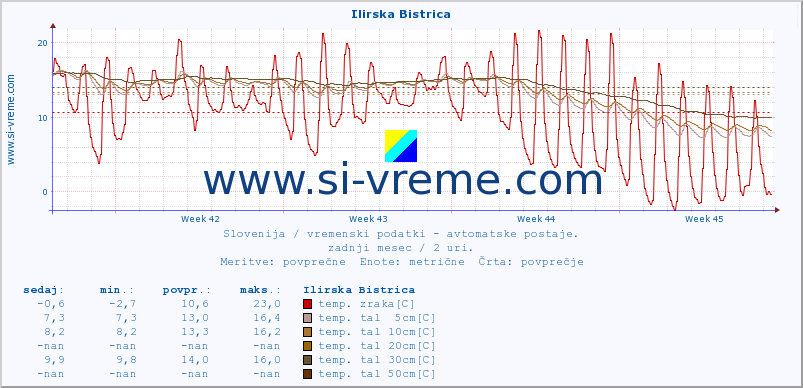 POVPREČJE :: Ilirska Bistrica :: temp. zraka | vlaga | smer vetra | hitrost vetra | sunki vetra | tlak | padavine | sonce | temp. tal  5cm | temp. tal 10cm | temp. tal 20cm | temp. tal 30cm | temp. tal 50cm :: zadnji mesec / 2 uri.