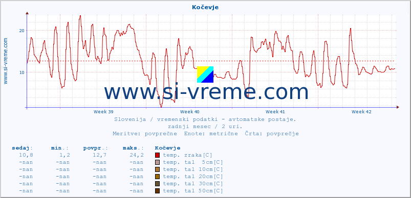 POVPREČJE :: Kočevje :: temp. zraka | vlaga | smer vetra | hitrost vetra | sunki vetra | tlak | padavine | sonce | temp. tal  5cm | temp. tal 10cm | temp. tal 20cm | temp. tal 30cm | temp. tal 50cm :: zadnji mesec / 2 uri.