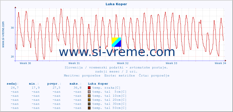 POVPREČJE :: Luka Koper :: temp. zraka | vlaga | smer vetra | hitrost vetra | sunki vetra | tlak | padavine | sonce | temp. tal  5cm | temp. tal 10cm | temp. tal 20cm | temp. tal 30cm | temp. tal 50cm :: zadnji mesec / 2 uri.