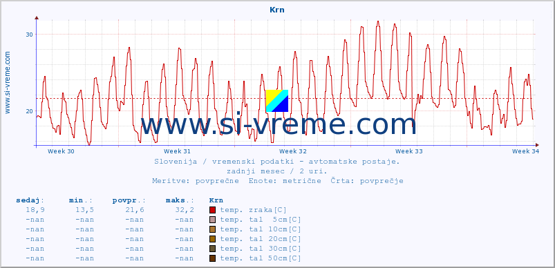 POVPREČJE :: Krn :: temp. zraka | vlaga | smer vetra | hitrost vetra | sunki vetra | tlak | padavine | sonce | temp. tal  5cm | temp. tal 10cm | temp. tal 20cm | temp. tal 30cm | temp. tal 50cm :: zadnji mesec / 2 uri.