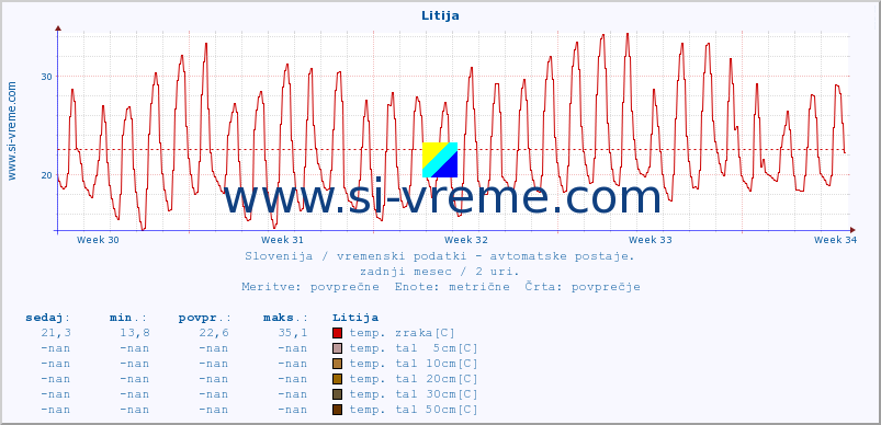 POVPREČJE :: Litija :: temp. zraka | vlaga | smer vetra | hitrost vetra | sunki vetra | tlak | padavine | sonce | temp. tal  5cm | temp. tal 10cm | temp. tal 20cm | temp. tal 30cm | temp. tal 50cm :: zadnji mesec / 2 uri.