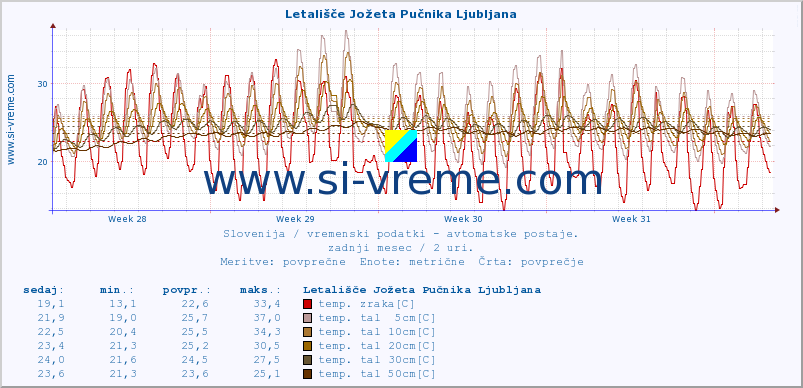 POVPREČJE :: Letališče Jožeta Pučnika Ljubljana :: temp. zraka | vlaga | smer vetra | hitrost vetra | sunki vetra | tlak | padavine | sonce | temp. tal  5cm | temp. tal 10cm | temp. tal 20cm | temp. tal 30cm | temp. tal 50cm :: zadnji mesec / 2 uri.