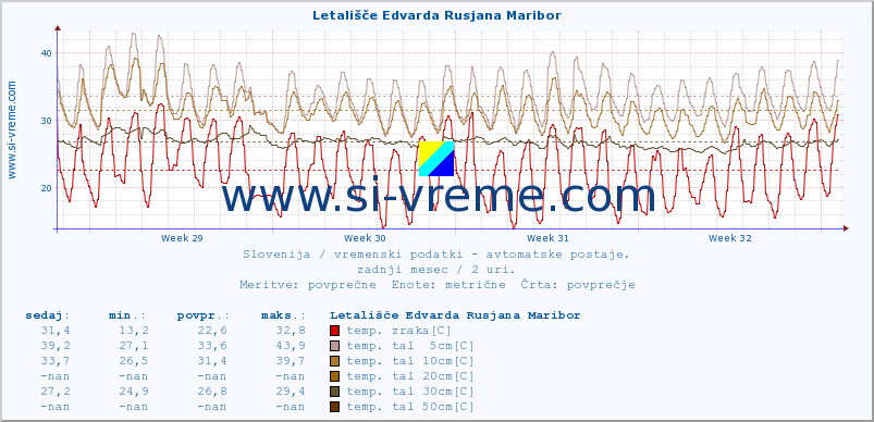 POVPREČJE :: Letališče Edvarda Rusjana Maribor :: temp. zraka | vlaga | smer vetra | hitrost vetra | sunki vetra | tlak | padavine | sonce | temp. tal  5cm | temp. tal 10cm | temp. tal 20cm | temp. tal 30cm | temp. tal 50cm :: zadnji mesec / 2 uri.