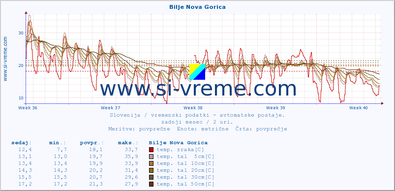 POVPREČJE :: Bilje Nova Gorica :: temp. zraka | vlaga | smer vetra | hitrost vetra | sunki vetra | tlak | padavine | sonce | temp. tal  5cm | temp. tal 10cm | temp. tal 20cm | temp. tal 30cm | temp. tal 50cm :: zadnji mesec / 2 uri.