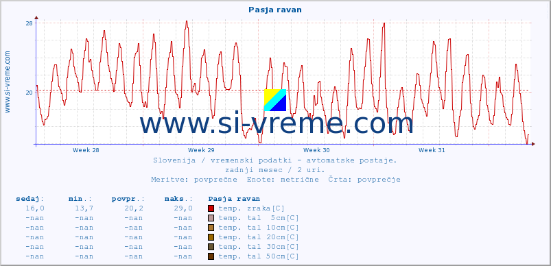 POVPREČJE :: Pasja ravan :: temp. zraka | vlaga | smer vetra | hitrost vetra | sunki vetra | tlak | padavine | sonce | temp. tal  5cm | temp. tal 10cm | temp. tal 20cm | temp. tal 30cm | temp. tal 50cm :: zadnji mesec / 2 uri.