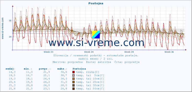 POVPREČJE :: Postojna :: temp. zraka | vlaga | smer vetra | hitrost vetra | sunki vetra | tlak | padavine | sonce | temp. tal  5cm | temp. tal 10cm | temp. tal 20cm | temp. tal 30cm | temp. tal 50cm :: zadnji mesec / 2 uri.