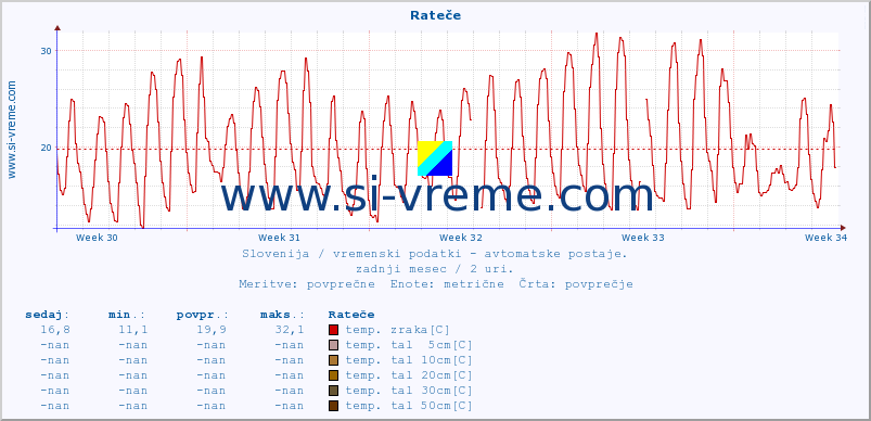 POVPREČJE :: Rateče :: temp. zraka | vlaga | smer vetra | hitrost vetra | sunki vetra | tlak | padavine | sonce | temp. tal  5cm | temp. tal 10cm | temp. tal 20cm | temp. tal 30cm | temp. tal 50cm :: zadnji mesec / 2 uri.