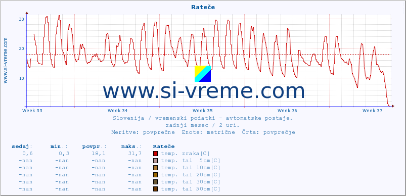 POVPREČJE :: Rateče :: temp. zraka | vlaga | smer vetra | hitrost vetra | sunki vetra | tlak | padavine | sonce | temp. tal  5cm | temp. tal 10cm | temp. tal 20cm | temp. tal 30cm | temp. tal 50cm :: zadnji mesec / 2 uri.