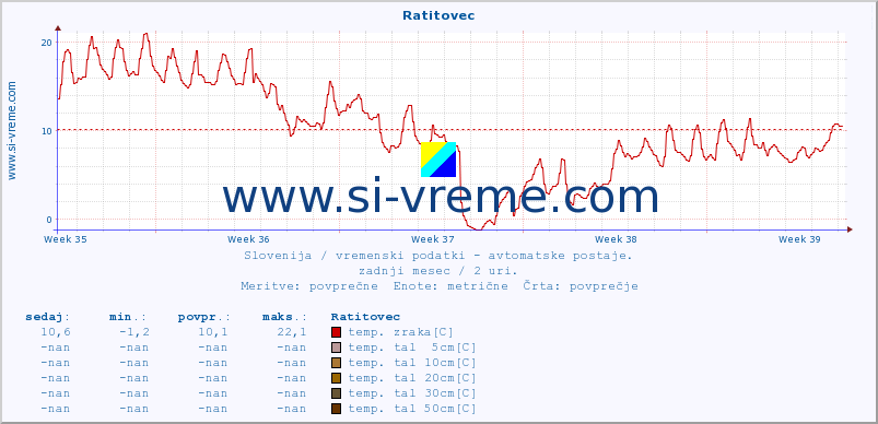 POVPREČJE :: Ratitovec :: temp. zraka | vlaga | smer vetra | hitrost vetra | sunki vetra | tlak | padavine | sonce | temp. tal  5cm | temp. tal 10cm | temp. tal 20cm | temp. tal 30cm | temp. tal 50cm :: zadnji mesec / 2 uri.