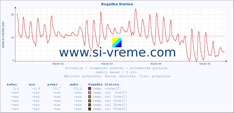 POVPREČJE :: Rogaška Slatina :: temp. zraka | vlaga | smer vetra | hitrost vetra | sunki vetra | tlak | padavine | sonce | temp. tal  5cm | temp. tal 10cm | temp. tal 20cm | temp. tal 30cm | temp. tal 50cm :: zadnji mesec / 2 uri.