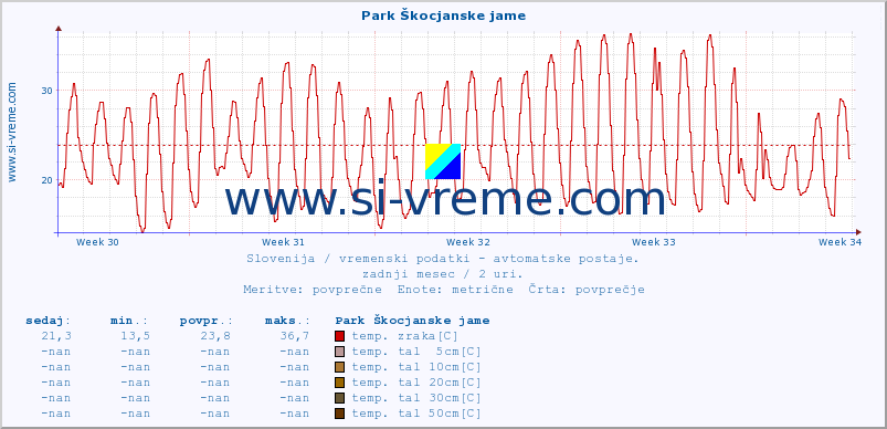 POVPREČJE :: Park Škocjanske jame :: temp. zraka | vlaga | smer vetra | hitrost vetra | sunki vetra | tlak | padavine | sonce | temp. tal  5cm | temp. tal 10cm | temp. tal 20cm | temp. tal 30cm | temp. tal 50cm :: zadnji mesec / 2 uri.