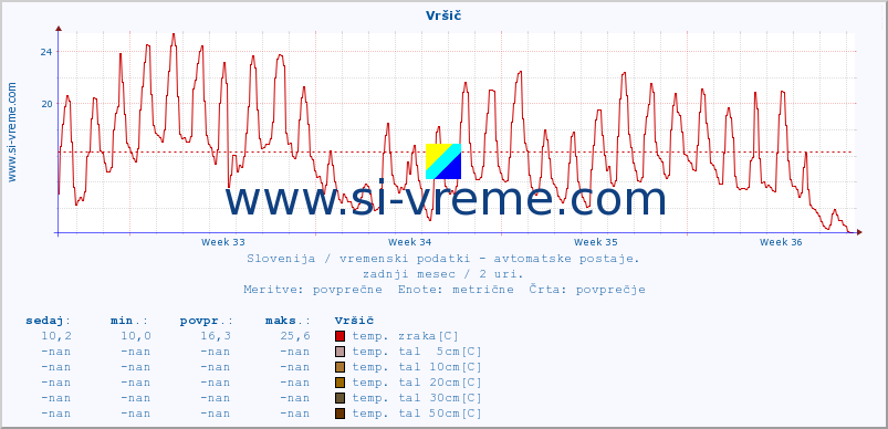 POVPREČJE :: Vršič :: temp. zraka | vlaga | smer vetra | hitrost vetra | sunki vetra | tlak | padavine | sonce | temp. tal  5cm | temp. tal 10cm | temp. tal 20cm | temp. tal 30cm | temp. tal 50cm :: zadnji mesec / 2 uri.