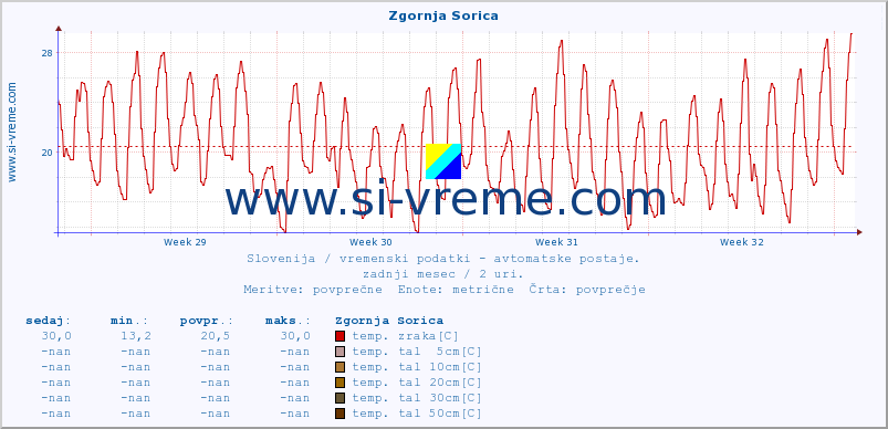 POVPREČJE :: Zgornja Sorica :: temp. zraka | vlaga | smer vetra | hitrost vetra | sunki vetra | tlak | padavine | sonce | temp. tal  5cm | temp. tal 10cm | temp. tal 20cm | temp. tal 30cm | temp. tal 50cm :: zadnji mesec / 2 uri.