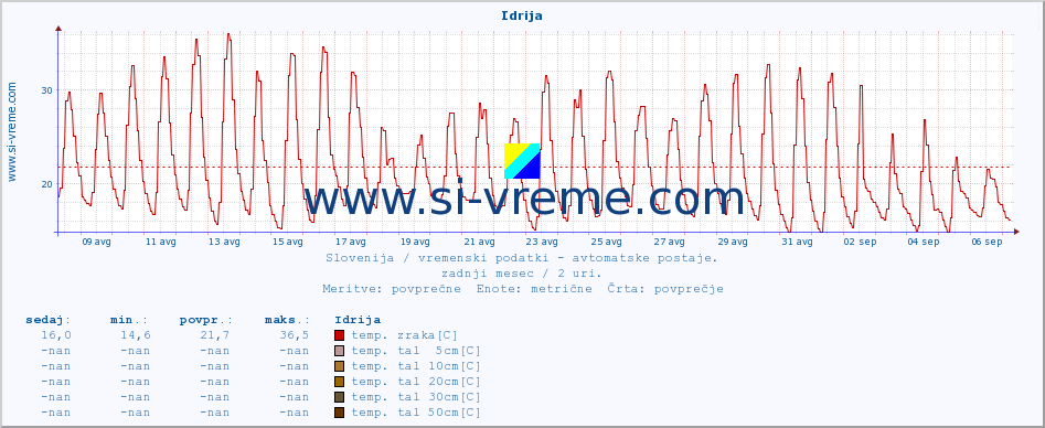 POVPREČJE :: Idrija :: temp. zraka | vlaga | smer vetra | hitrost vetra | sunki vetra | tlak | padavine | sonce | temp. tal  5cm | temp. tal 10cm | temp. tal 20cm | temp. tal 30cm | temp. tal 50cm :: zadnji mesec / 2 uri.