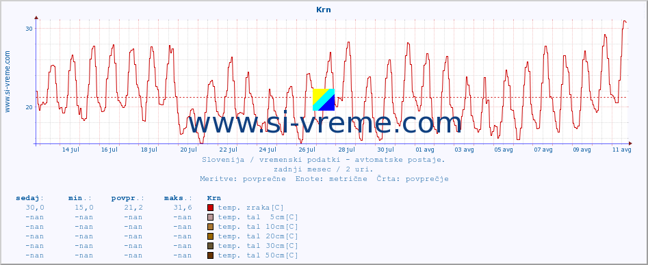 POVPREČJE :: Krn :: temp. zraka | vlaga | smer vetra | hitrost vetra | sunki vetra | tlak | padavine | sonce | temp. tal  5cm | temp. tal 10cm | temp. tal 20cm | temp. tal 30cm | temp. tal 50cm :: zadnji mesec / 2 uri.