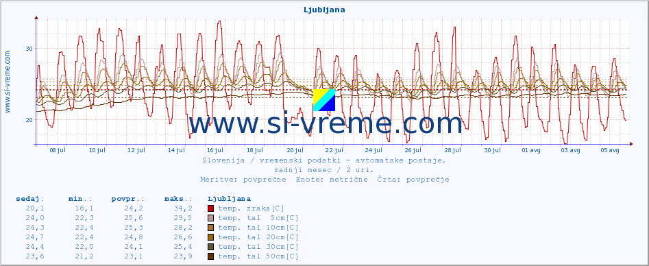 POVPREČJE :: Ljubljana :: temp. zraka | vlaga | smer vetra | hitrost vetra | sunki vetra | tlak | padavine | sonce | temp. tal  5cm | temp. tal 10cm | temp. tal 20cm | temp. tal 30cm | temp. tal 50cm :: zadnji mesec / 2 uri.