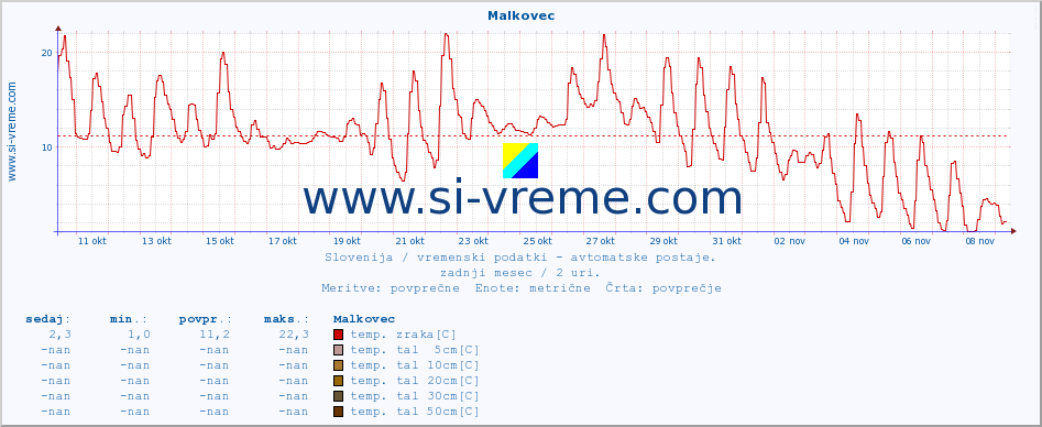 POVPREČJE :: Malkovec :: temp. zraka | vlaga | smer vetra | hitrost vetra | sunki vetra | tlak | padavine | sonce | temp. tal  5cm | temp. tal 10cm | temp. tal 20cm | temp. tal 30cm | temp. tal 50cm :: zadnji mesec / 2 uri.