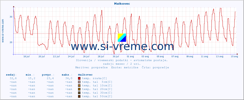 POVPREČJE :: Malkovec :: temp. zraka | vlaga | smer vetra | hitrost vetra | sunki vetra | tlak | padavine | sonce | temp. tal  5cm | temp. tal 10cm | temp. tal 20cm | temp. tal 30cm | temp. tal 50cm :: zadnji mesec / 2 uri.