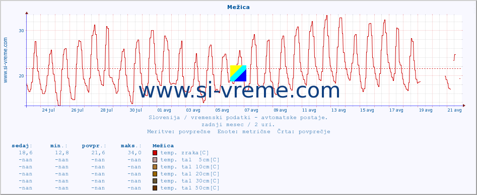 POVPREČJE :: Mežica :: temp. zraka | vlaga | smer vetra | hitrost vetra | sunki vetra | tlak | padavine | sonce | temp. tal  5cm | temp. tal 10cm | temp. tal 20cm | temp. tal 30cm | temp. tal 50cm :: zadnji mesec / 2 uri.