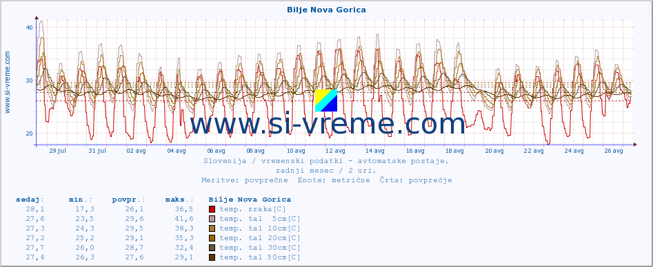 POVPREČJE :: Bilje Nova Gorica :: temp. zraka | vlaga | smer vetra | hitrost vetra | sunki vetra | tlak | padavine | sonce | temp. tal  5cm | temp. tal 10cm | temp. tal 20cm | temp. tal 30cm | temp. tal 50cm :: zadnji mesec / 2 uri.