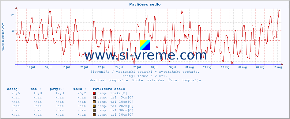 POVPREČJE :: Pavličevo sedlo :: temp. zraka | vlaga | smer vetra | hitrost vetra | sunki vetra | tlak | padavine | sonce | temp. tal  5cm | temp. tal 10cm | temp. tal 20cm | temp. tal 30cm | temp. tal 50cm :: zadnji mesec / 2 uri.