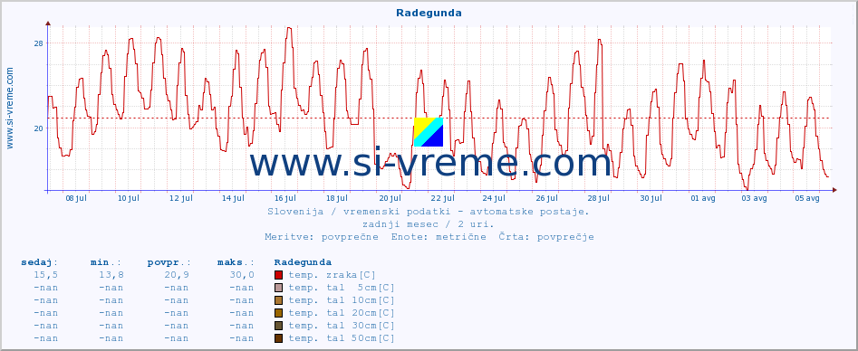 POVPREČJE :: Radegunda :: temp. zraka | vlaga | smer vetra | hitrost vetra | sunki vetra | tlak | padavine | sonce | temp. tal  5cm | temp. tal 10cm | temp. tal 20cm | temp. tal 30cm | temp. tal 50cm :: zadnji mesec / 2 uri.