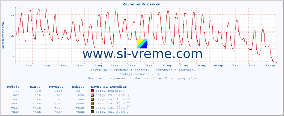 POVPREČJE :: Ravne na Koroškem :: temp. zraka | vlaga | smer vetra | hitrost vetra | sunki vetra | tlak | padavine | sonce | temp. tal  5cm | temp. tal 10cm | temp. tal 20cm | temp. tal 30cm | temp. tal 50cm :: zadnji mesec / 2 uri.