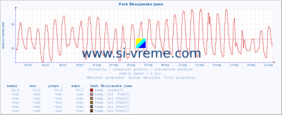 POVPREČJE :: Park Škocjanske jame :: temp. zraka | vlaga | smer vetra | hitrost vetra | sunki vetra | tlak | padavine | sonce | temp. tal  5cm | temp. tal 10cm | temp. tal 20cm | temp. tal 30cm | temp. tal 50cm :: zadnji mesec / 2 uri.