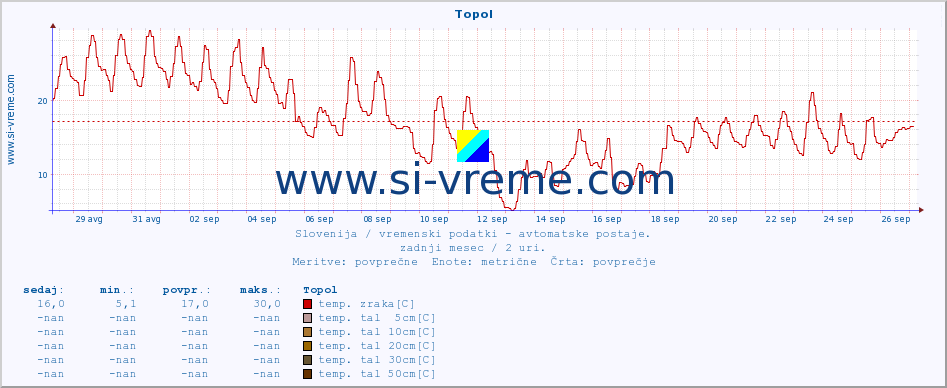 POVPREČJE :: Topol :: temp. zraka | vlaga | smer vetra | hitrost vetra | sunki vetra | tlak | padavine | sonce | temp. tal  5cm | temp. tal 10cm | temp. tal 20cm | temp. tal 30cm | temp. tal 50cm :: zadnji mesec / 2 uri.