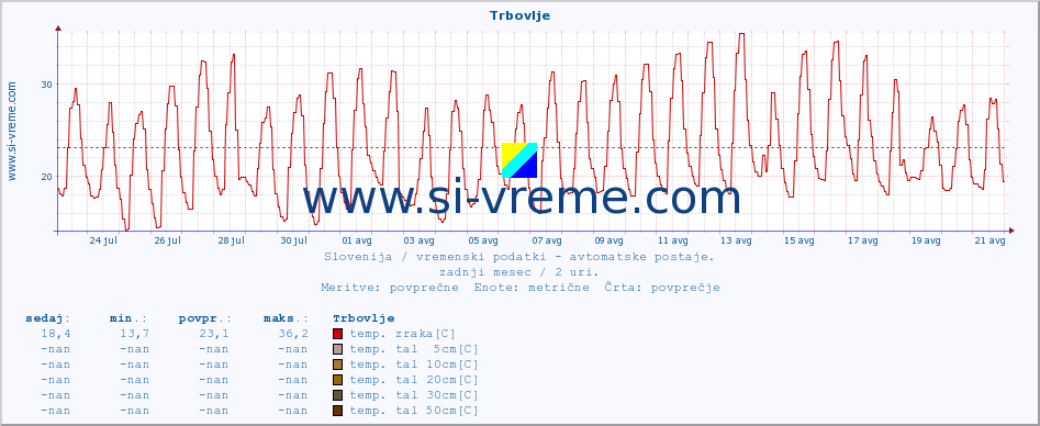 POVPREČJE :: Trbovlje :: temp. zraka | vlaga | smer vetra | hitrost vetra | sunki vetra | tlak | padavine | sonce | temp. tal  5cm | temp. tal 10cm | temp. tal 20cm | temp. tal 30cm | temp. tal 50cm :: zadnji mesec / 2 uri.