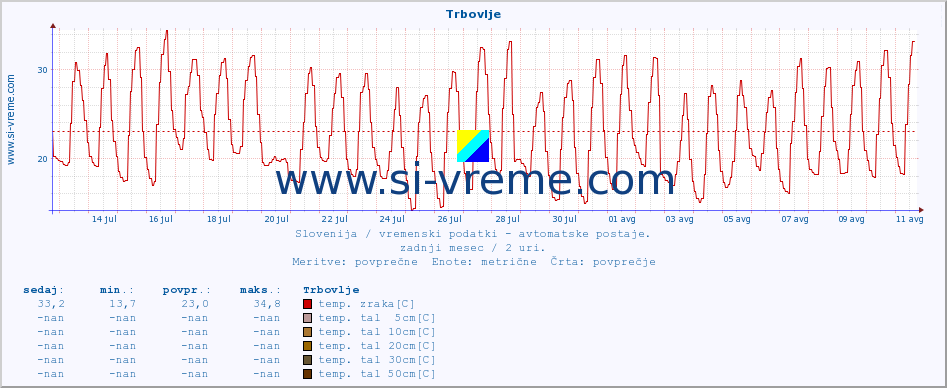 POVPREČJE :: Trbovlje :: temp. zraka | vlaga | smer vetra | hitrost vetra | sunki vetra | tlak | padavine | sonce | temp. tal  5cm | temp. tal 10cm | temp. tal 20cm | temp. tal 30cm | temp. tal 50cm :: zadnji mesec / 2 uri.