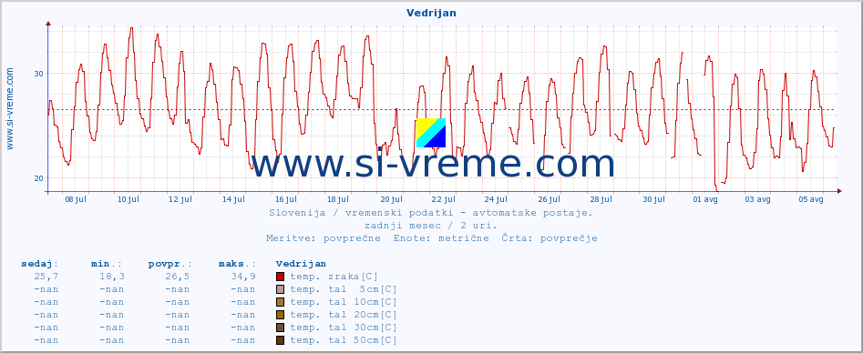 POVPREČJE :: Vedrijan :: temp. zraka | vlaga | smer vetra | hitrost vetra | sunki vetra | tlak | padavine | sonce | temp. tal  5cm | temp. tal 10cm | temp. tal 20cm | temp. tal 30cm | temp. tal 50cm :: zadnji mesec / 2 uri.