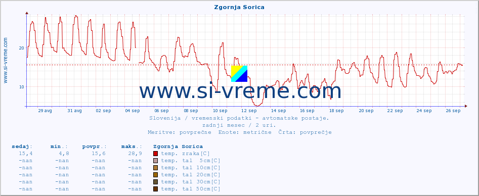 POVPREČJE :: Zgornja Sorica :: temp. zraka | vlaga | smer vetra | hitrost vetra | sunki vetra | tlak | padavine | sonce | temp. tal  5cm | temp. tal 10cm | temp. tal 20cm | temp. tal 30cm | temp. tal 50cm :: zadnji mesec / 2 uri.