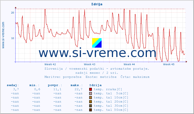 POVPREČJE :: Idrija :: temp. zraka | vlaga | smer vetra | hitrost vetra | sunki vetra | tlak | padavine | sonce | temp. tal  5cm | temp. tal 10cm | temp. tal 20cm | temp. tal 30cm | temp. tal 50cm :: zadnji mesec / 2 uri.