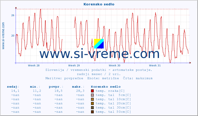 POVPREČJE :: Korensko sedlo :: temp. zraka | vlaga | smer vetra | hitrost vetra | sunki vetra | tlak | padavine | sonce | temp. tal  5cm | temp. tal 10cm | temp. tal 20cm | temp. tal 30cm | temp. tal 50cm :: zadnji mesec / 2 uri.