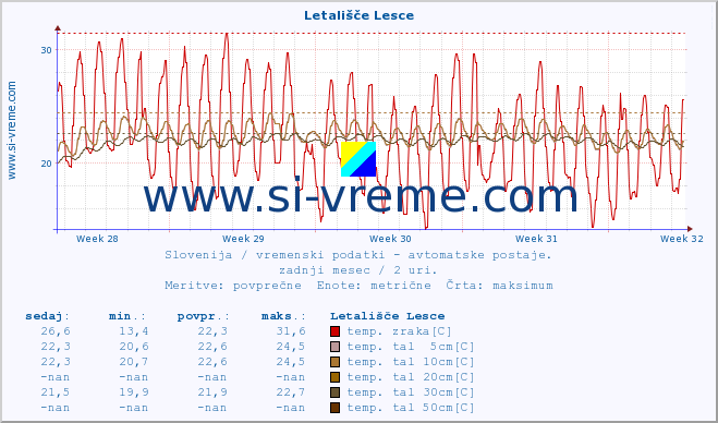 POVPREČJE :: Letališče Lesce :: temp. zraka | vlaga | smer vetra | hitrost vetra | sunki vetra | tlak | padavine | sonce | temp. tal  5cm | temp. tal 10cm | temp. tal 20cm | temp. tal 30cm | temp. tal 50cm :: zadnji mesec / 2 uri.