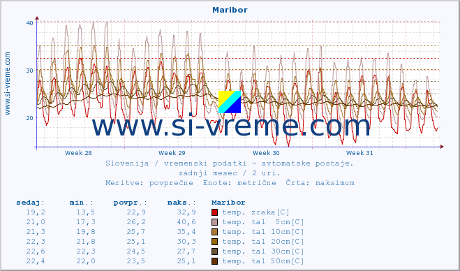 POVPREČJE :: Maribor :: temp. zraka | vlaga | smer vetra | hitrost vetra | sunki vetra | tlak | padavine | sonce | temp. tal  5cm | temp. tal 10cm | temp. tal 20cm | temp. tal 30cm | temp. tal 50cm :: zadnji mesec / 2 uri.