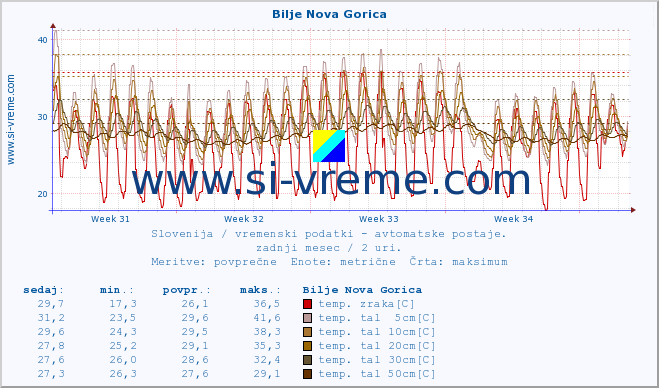 POVPREČJE :: Bilje Nova Gorica :: temp. zraka | vlaga | smer vetra | hitrost vetra | sunki vetra | tlak | padavine | sonce | temp. tal  5cm | temp. tal 10cm | temp. tal 20cm | temp. tal 30cm | temp. tal 50cm :: zadnji mesec / 2 uri.