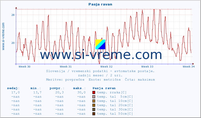 POVPREČJE :: Pasja ravan :: temp. zraka | vlaga | smer vetra | hitrost vetra | sunki vetra | tlak | padavine | sonce | temp. tal  5cm | temp. tal 10cm | temp. tal 20cm | temp. tal 30cm | temp. tal 50cm :: zadnji mesec / 2 uri.