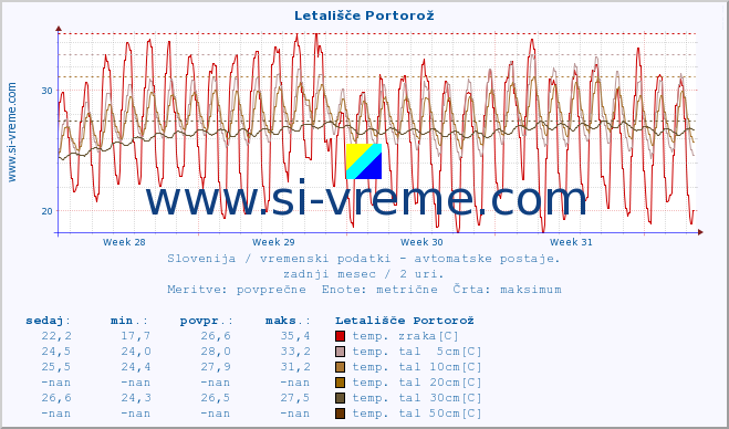 POVPREČJE :: Letališče Portorož :: temp. zraka | vlaga | smer vetra | hitrost vetra | sunki vetra | tlak | padavine | sonce | temp. tal  5cm | temp. tal 10cm | temp. tal 20cm | temp. tal 30cm | temp. tal 50cm :: zadnji mesec / 2 uri.