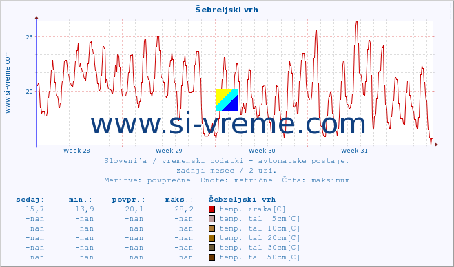 POVPREČJE :: Šebreljski vrh :: temp. zraka | vlaga | smer vetra | hitrost vetra | sunki vetra | tlak | padavine | sonce | temp. tal  5cm | temp. tal 10cm | temp. tal 20cm | temp. tal 30cm | temp. tal 50cm :: zadnji mesec / 2 uri.