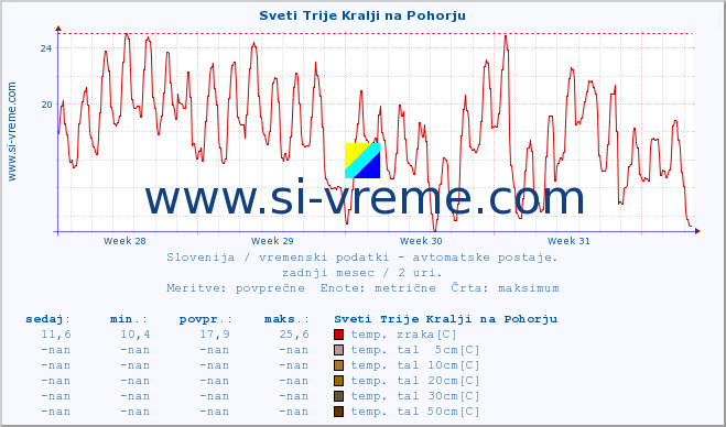 POVPREČJE :: Sveti Trije Kralji na Pohorju :: temp. zraka | vlaga | smer vetra | hitrost vetra | sunki vetra | tlak | padavine | sonce | temp. tal  5cm | temp. tal 10cm | temp. tal 20cm | temp. tal 30cm | temp. tal 50cm :: zadnji mesec / 2 uri.