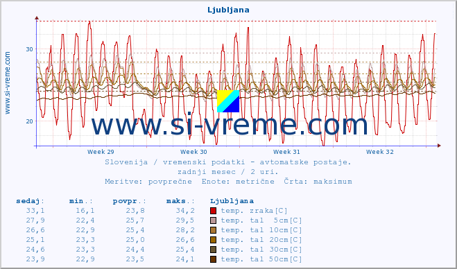 POVPREČJE :: Tržaški zaliv (Zarja) :: temp. zraka | vlaga | smer vetra | hitrost vetra | sunki vetra | tlak | padavine | sonce | temp. tal  5cm | temp. tal 10cm | temp. tal 20cm | temp. tal 30cm | temp. tal 50cm :: zadnji mesec / 2 uri.