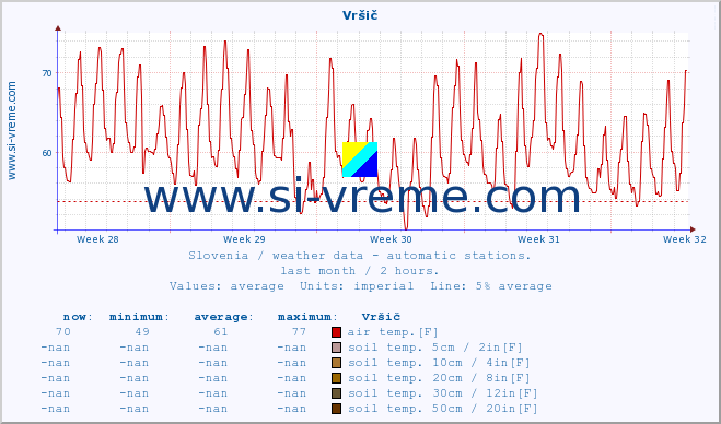  :: Vršič :: air temp. | humi- dity | wind dir. | wind speed | wind gusts | air pressure | precipi- tation | sun strength | soil temp. 5cm / 2in | soil temp. 10cm / 4in | soil temp. 20cm / 8in | soil temp. 30cm / 12in | soil temp. 50cm / 20in :: last month / 2 hours.