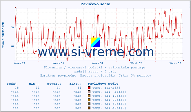 POVPREČJE :: Pavličevo sedlo :: temp. zraka | vlaga | smer vetra | hitrost vetra | sunki vetra | tlak | padavine | sonce | temp. tal  5cm | temp. tal 10cm | temp. tal 20cm | temp. tal 30cm | temp. tal 50cm :: zadnji mesec / 2 uri.