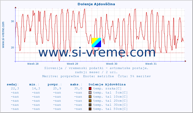 POVPREČJE :: Dolenje Ajdovščina :: temp. zraka | vlaga | smer vetra | hitrost vetra | sunki vetra | tlak | padavine | sonce | temp. tal  5cm | temp. tal 10cm | temp. tal 20cm | temp. tal 30cm | temp. tal 50cm :: zadnji mesec / 2 uri.