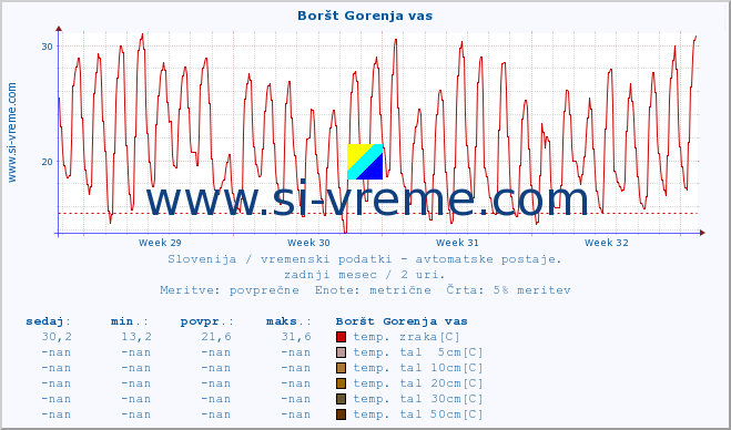 POVPREČJE :: Boršt Gorenja vas :: temp. zraka | vlaga | smer vetra | hitrost vetra | sunki vetra | tlak | padavine | sonce | temp. tal  5cm | temp. tal 10cm | temp. tal 20cm | temp. tal 30cm | temp. tal 50cm :: zadnji mesec / 2 uri.